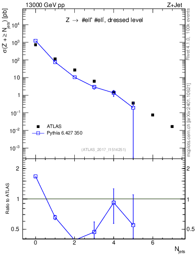 Plot of njets in 13000 GeV pp collisions
