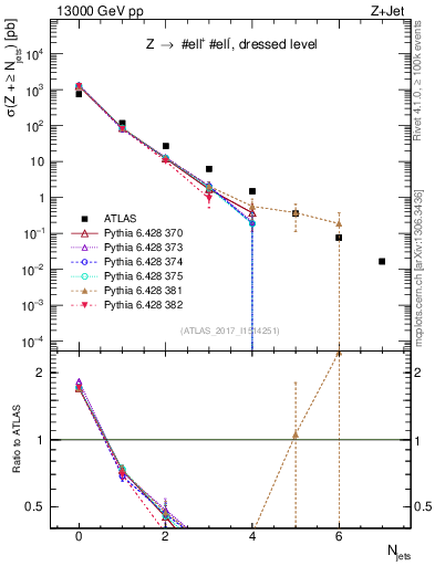 Plot of njets in 13000 GeV pp collisions