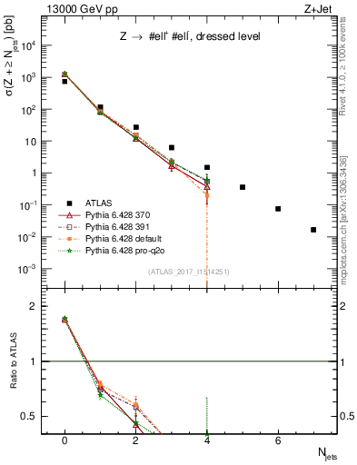Plot of njets in 13000 GeV pp collisions