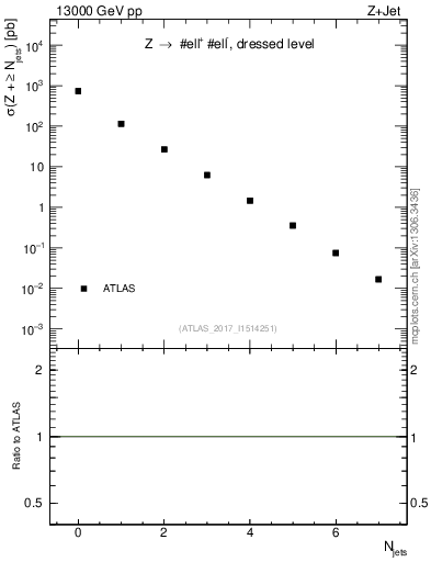 Plot of njets in 13000 GeV pp collisions