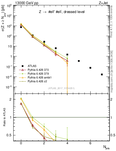 Plot of njets in 13000 GeV pp collisions