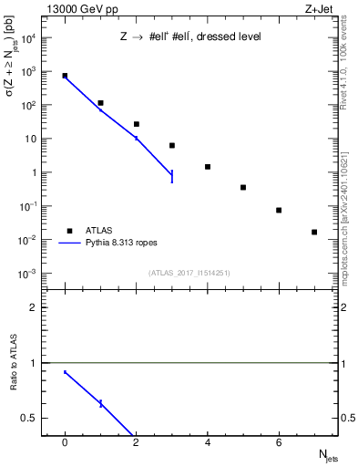Plot of njets in 13000 GeV pp collisions