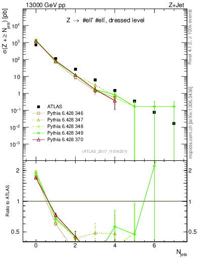 Plot of njets in 13000 GeV pp collisions