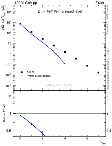 Plot of njets in 13000 GeV pp collisions