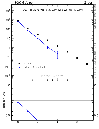 Plot of njets in 13000 GeV pp collisions