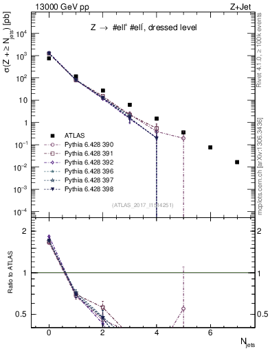 Plot of njets in 13000 GeV pp collisions