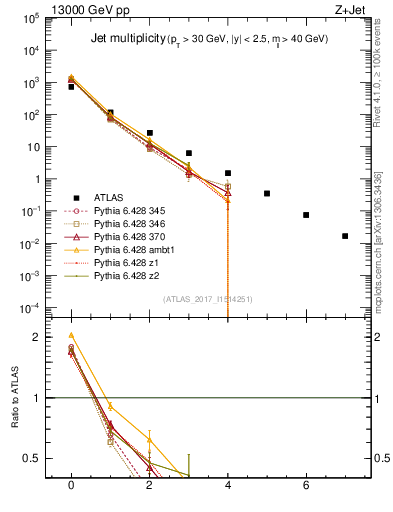 Plot of njets in 13000 GeV pp collisions