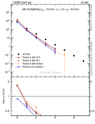 Plot of njets in 13000 GeV pp collisions
