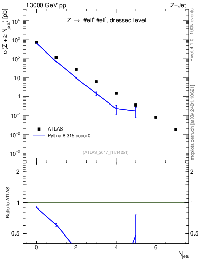 Plot of njets in 13000 GeV pp collisions