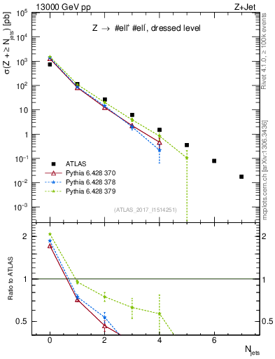 Plot of njets in 13000 GeV pp collisions