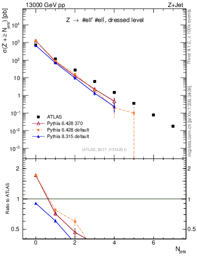 Plot of njets in 13000 GeV pp collisions