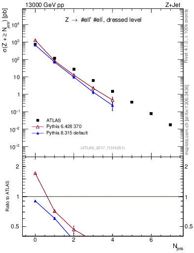 Plot of njets in 13000 GeV pp collisions