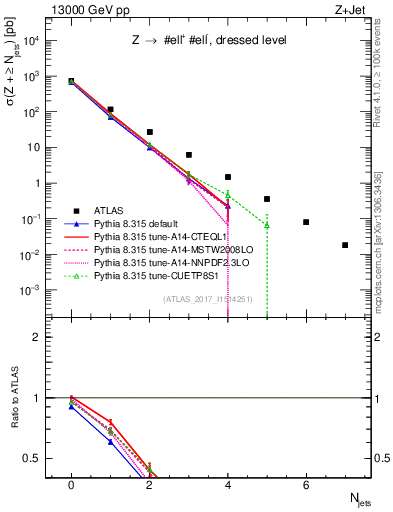 Plot of njets in 13000 GeV pp collisions