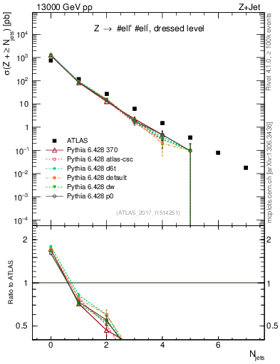 Plot of njets in 13000 GeV pp collisions