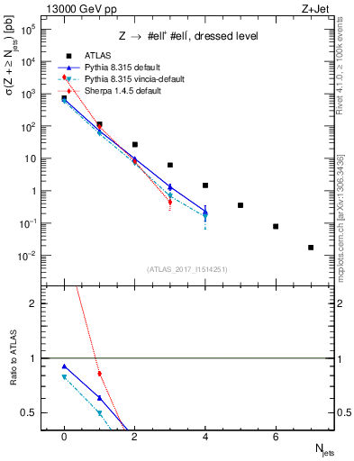 Plot of njets in 13000 GeV pp collisions