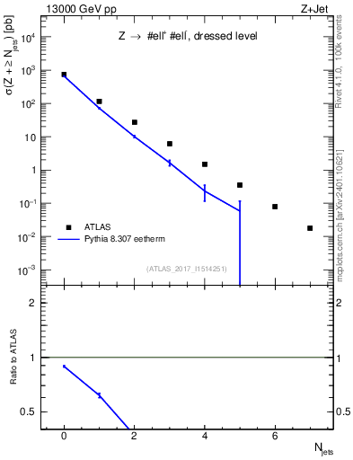 Plot of njets in 13000 GeV pp collisions
