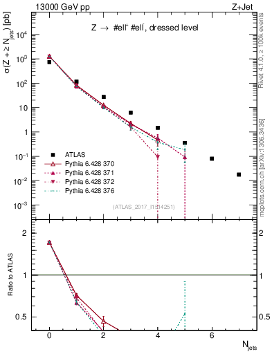 Plot of njets in 13000 GeV pp collisions