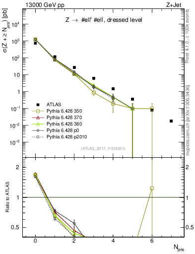 Plot of njets in 13000 GeV pp collisions
