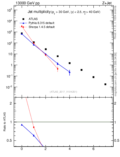 Plot of njets in 13000 GeV pp collisions