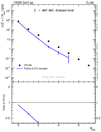 Plot of njets in 13000 GeV pp collisions