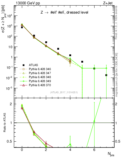 Plot of njets in 13000 GeV pp collisions