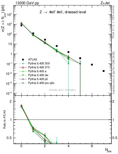 Plot of njets in 13000 GeV pp collisions