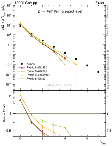 Plot of njets in 13000 GeV pp collisions