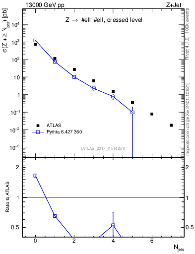Plot of njets in 13000 GeV pp collisions