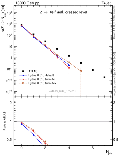 Plot of njets in 13000 GeV pp collisions