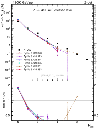 Plot of njets in 13000 GeV pp collisions