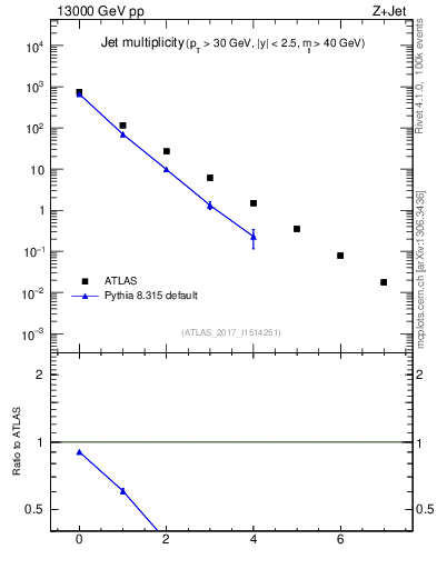 Plot of njets in 13000 GeV pp collisions