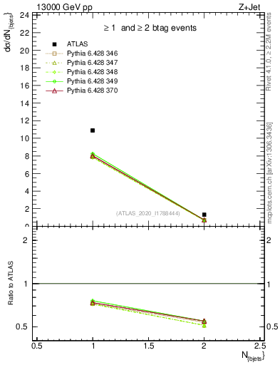 Plot of njets in 13000 GeV pp collisions