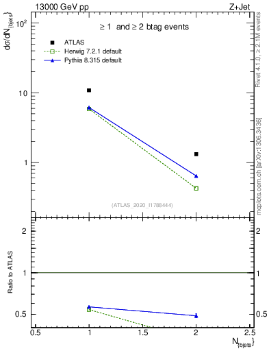 Plot of njets in 13000 GeV pp collisions