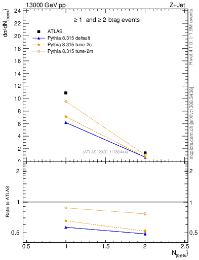 Plot of njets in 13000 GeV pp collisions