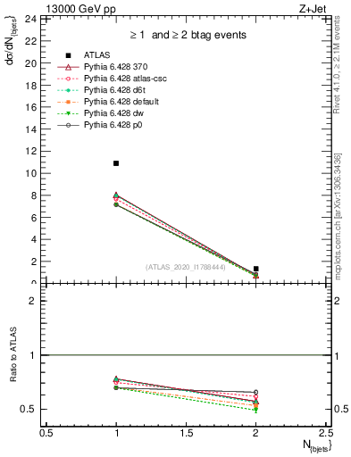 Plot of njets in 13000 GeV pp collisions