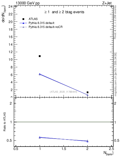 Plot of njets in 13000 GeV pp collisions