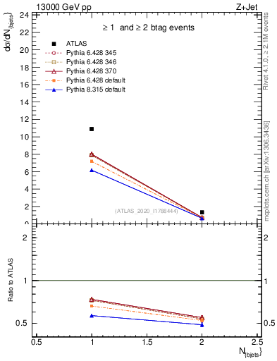 Plot of njets in 13000 GeV pp collisions