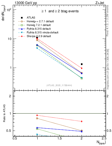 Plot of njets in 13000 GeV pp collisions
