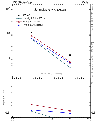 Plot of njets in 13000 GeV pp collisions
