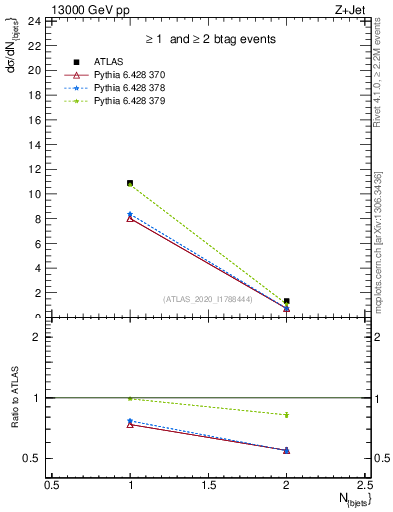 Plot of njets in 13000 GeV pp collisions