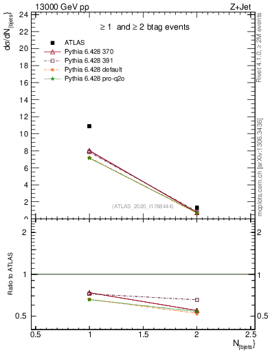 Plot of njets in 13000 GeV pp collisions