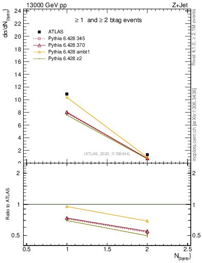 Plot of njets in 13000 GeV pp collisions