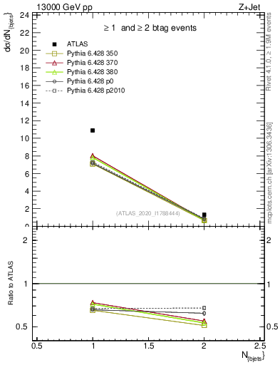 Plot of njets in 13000 GeV pp collisions