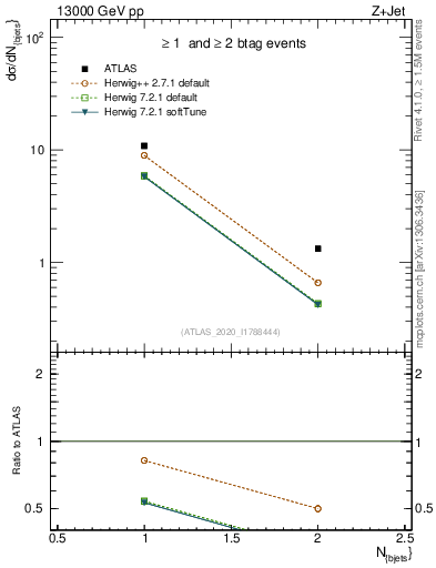 Plot of njets in 13000 GeV pp collisions