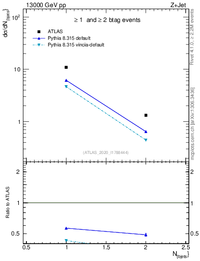 Plot of njets in 13000 GeV pp collisions