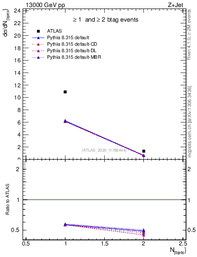 Plot of njets in 13000 GeV pp collisions