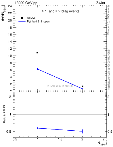 Plot of njets in 13000 GeV pp collisions