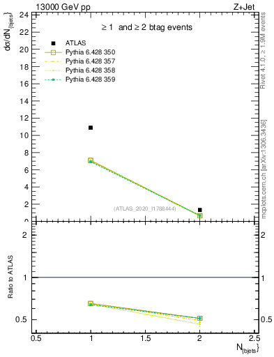 Plot of njets in 13000 GeV pp collisions