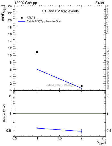Plot of njets in 13000 GeV pp collisions