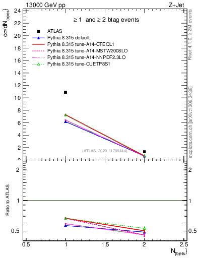 Plot of njets in 13000 GeV pp collisions